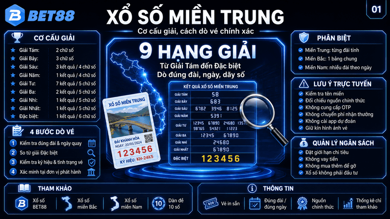 Xổ Số Miền Trung – Cách Dò Vé Và Cơ Cấu Giải Thưởng